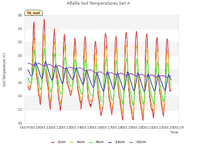 plot of Alfalfa Soil Temperatures Set A