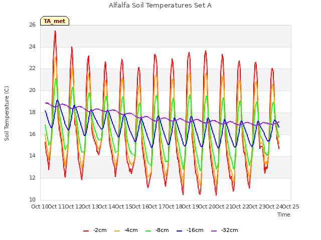 plot of Alfalfa Soil Temperatures Set A