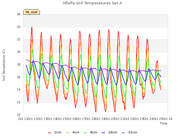 plot of Alfalfa Soil Temperatures Set A