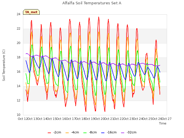 plot of Alfalfa Soil Temperatures Set A