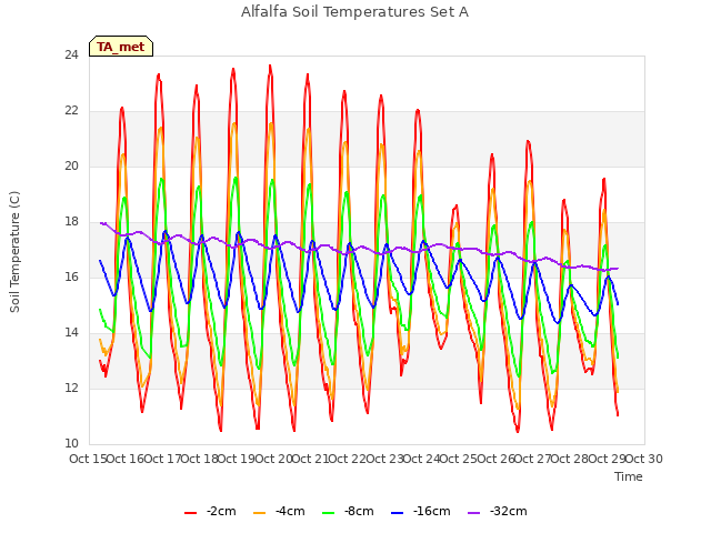 plot of Alfalfa Soil Temperatures Set A