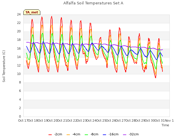 plot of Alfalfa Soil Temperatures Set A