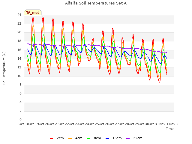 plot of Alfalfa Soil Temperatures Set A