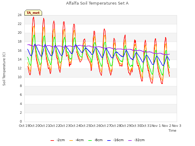 plot of Alfalfa Soil Temperatures Set A