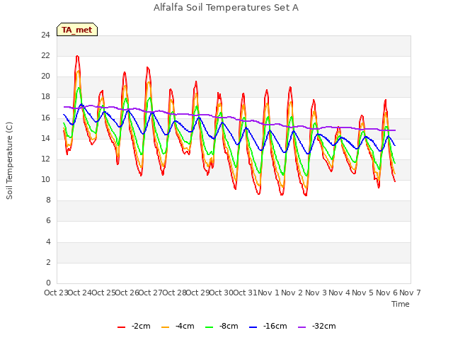 plot of Alfalfa Soil Temperatures Set A