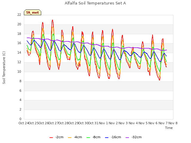 plot of Alfalfa Soil Temperatures Set A