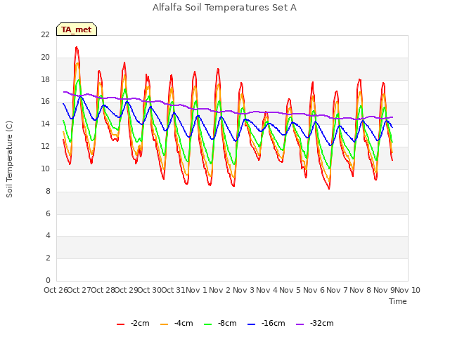 plot of Alfalfa Soil Temperatures Set A