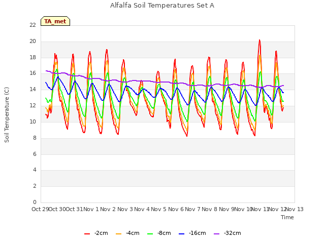 plot of Alfalfa Soil Temperatures Set A