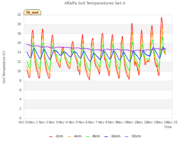 plot of Alfalfa Soil Temperatures Set A