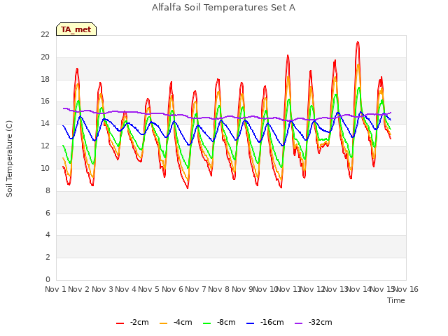 plot of Alfalfa Soil Temperatures Set A