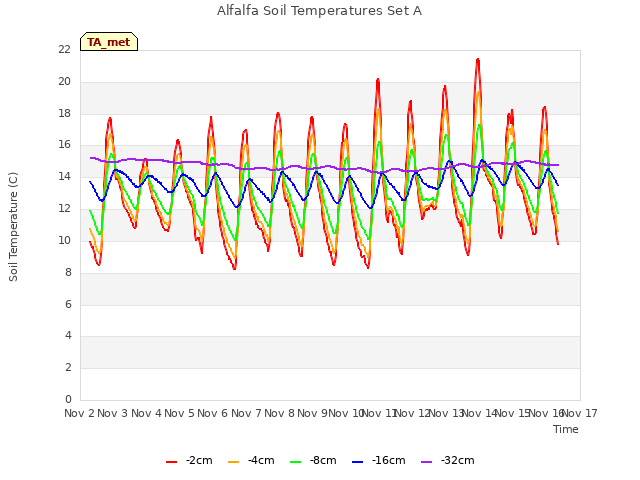 plot of Alfalfa Soil Temperatures Set A