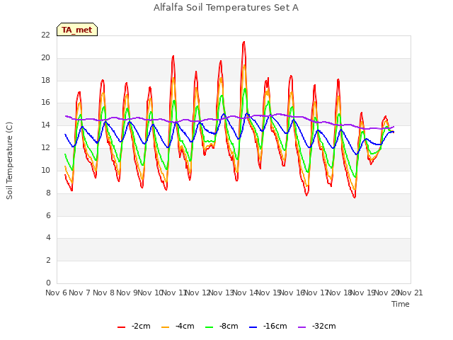 plot of Alfalfa Soil Temperatures Set A