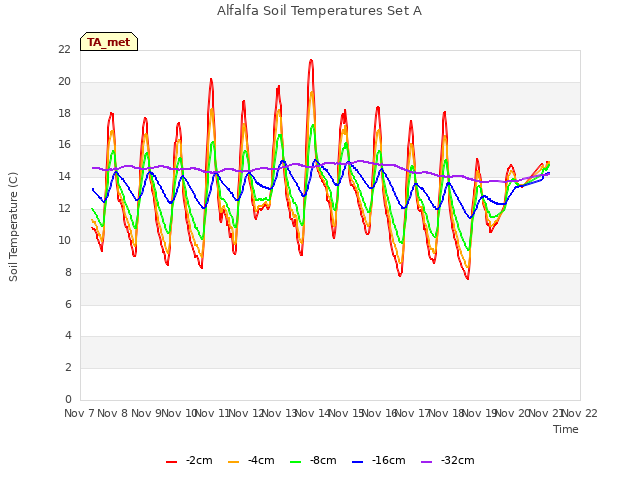 plot of Alfalfa Soil Temperatures Set A