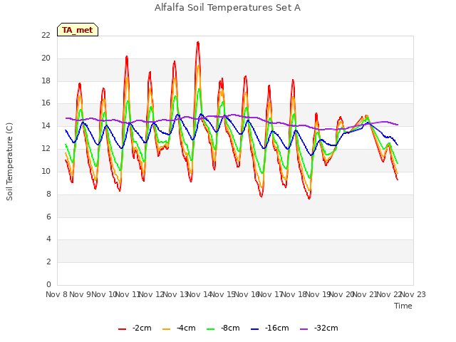 plot of Alfalfa Soil Temperatures Set A