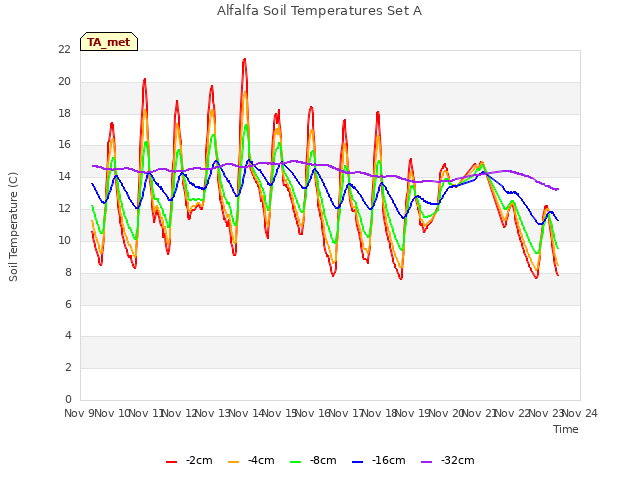 plot of Alfalfa Soil Temperatures Set A