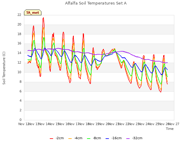 plot of Alfalfa Soil Temperatures Set A