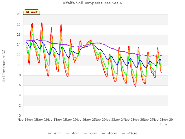 plot of Alfalfa Soil Temperatures Set A