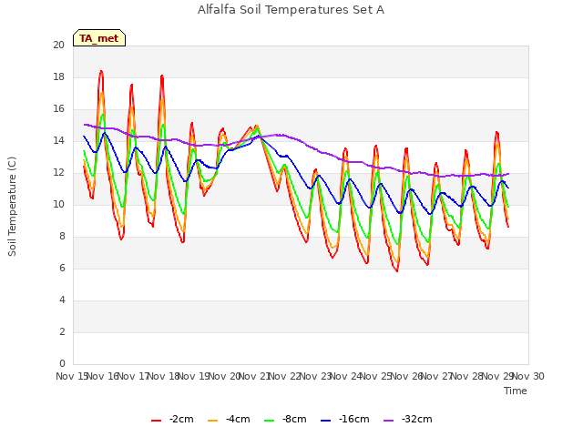 plot of Alfalfa Soil Temperatures Set A