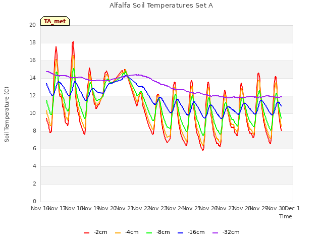 plot of Alfalfa Soil Temperatures Set A