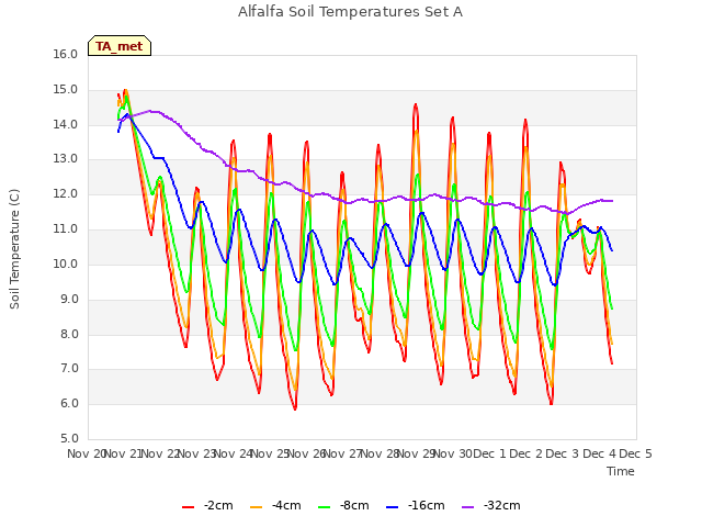 plot of Alfalfa Soil Temperatures Set A