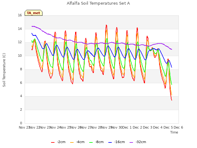 plot of Alfalfa Soil Temperatures Set A