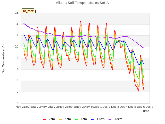 plot of Alfalfa Soil Temperatures Set A