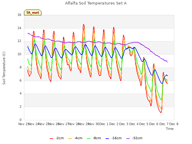 plot of Alfalfa Soil Temperatures Set A