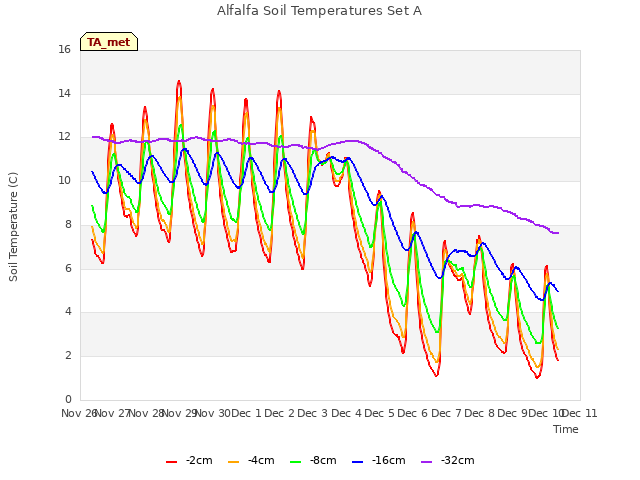 plot of Alfalfa Soil Temperatures Set A