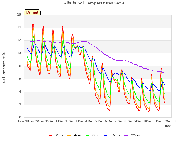 plot of Alfalfa Soil Temperatures Set A