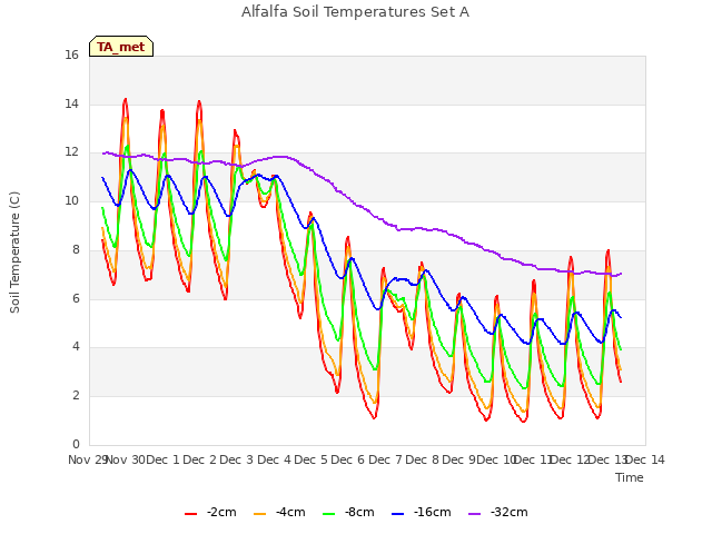 plot of Alfalfa Soil Temperatures Set A