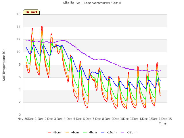 plot of Alfalfa Soil Temperatures Set A