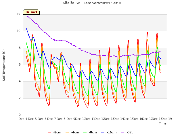 plot of Alfalfa Soil Temperatures Set A