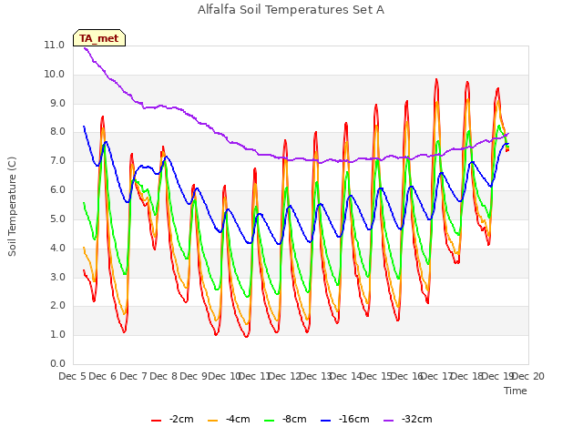 plot of Alfalfa Soil Temperatures Set A