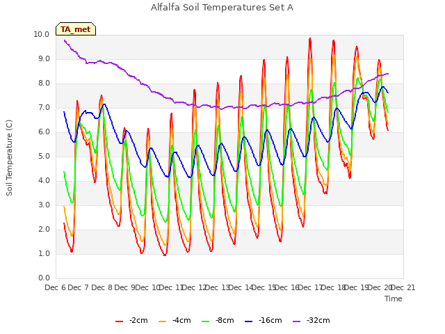 plot of Alfalfa Soil Temperatures Set A