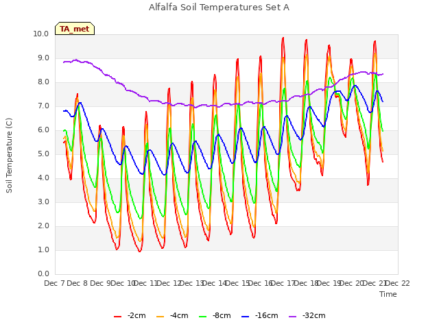 plot of Alfalfa Soil Temperatures Set A