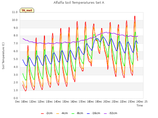 plot of Alfalfa Soil Temperatures Set A