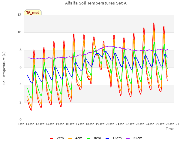 plot of Alfalfa Soil Temperatures Set A