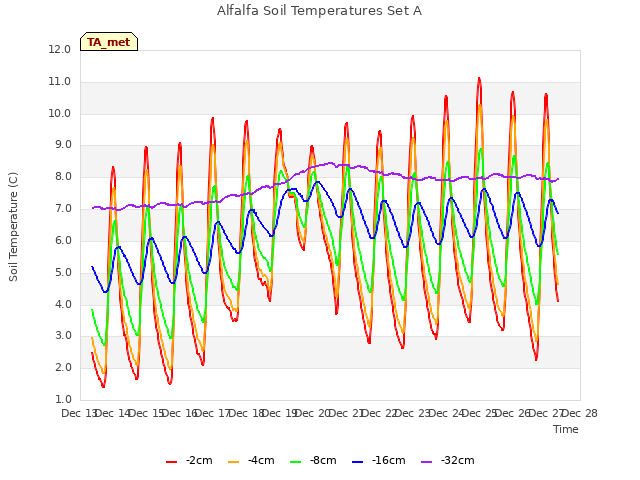 plot of Alfalfa Soil Temperatures Set A