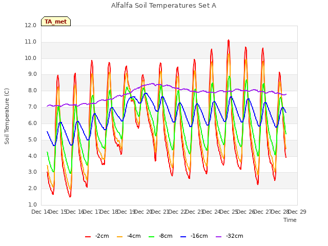 plot of Alfalfa Soil Temperatures Set A