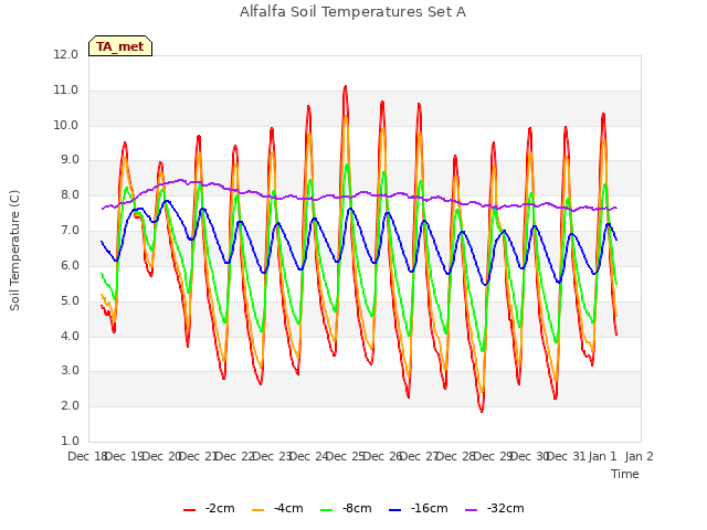 plot of Alfalfa Soil Temperatures Set A