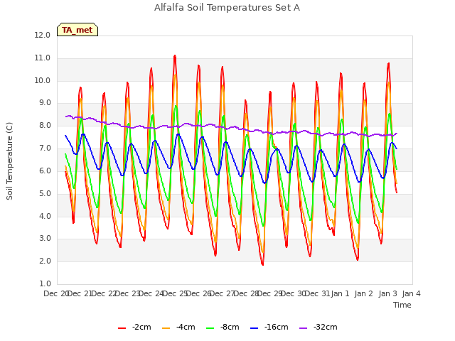 plot of Alfalfa Soil Temperatures Set A