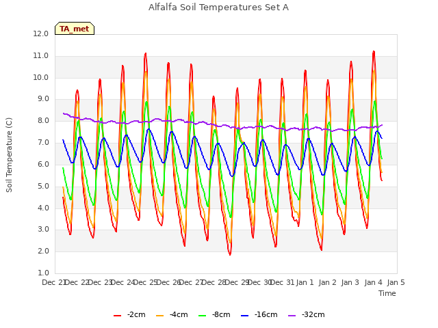 plot of Alfalfa Soil Temperatures Set A