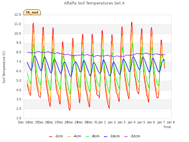plot of Alfalfa Soil Temperatures Set A