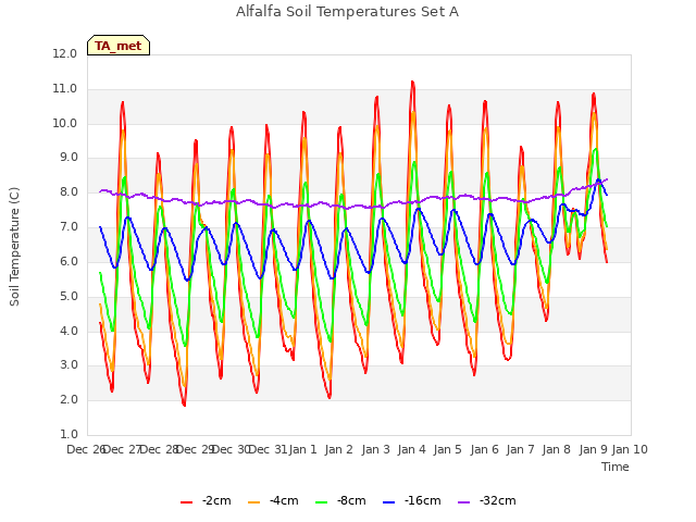 plot of Alfalfa Soil Temperatures Set A