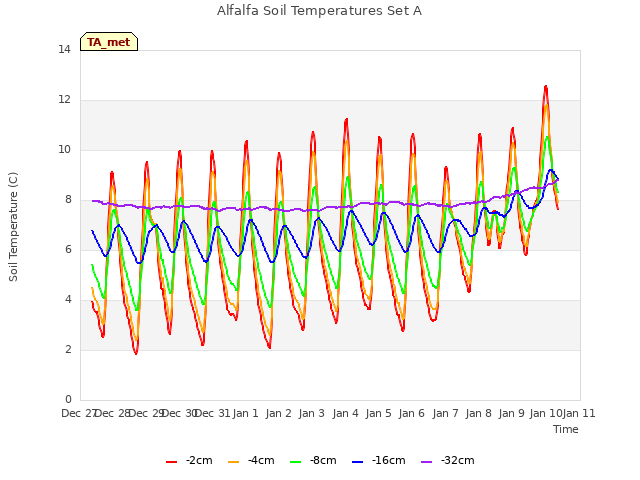 plot of Alfalfa Soil Temperatures Set A