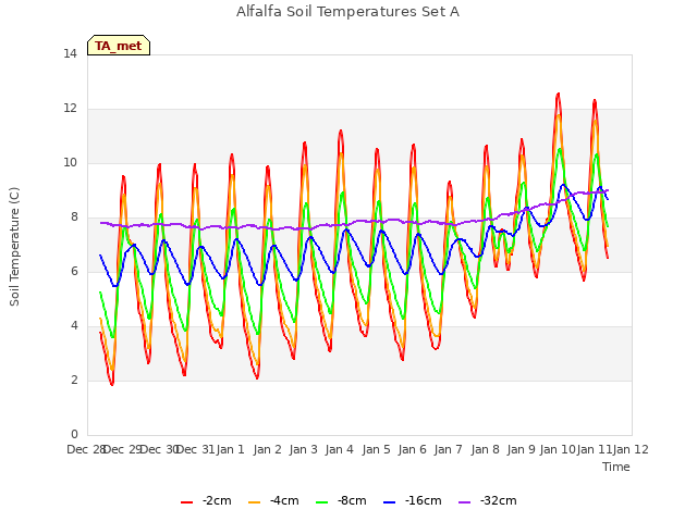 plot of Alfalfa Soil Temperatures Set A