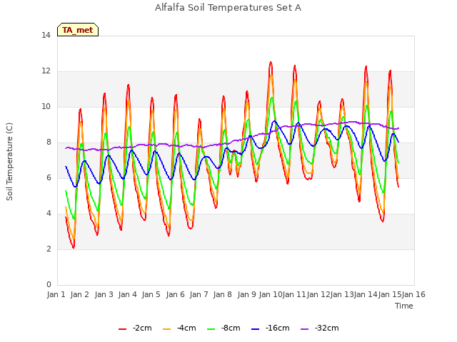 plot of Alfalfa Soil Temperatures Set A