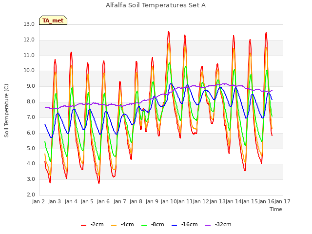 plot of Alfalfa Soil Temperatures Set A