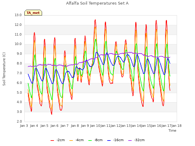 plot of Alfalfa Soil Temperatures Set A