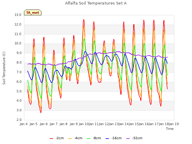 plot of Alfalfa Soil Temperatures Set A